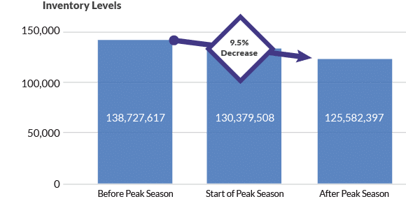 Inventory Levels