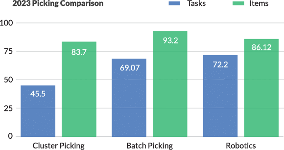 Picking