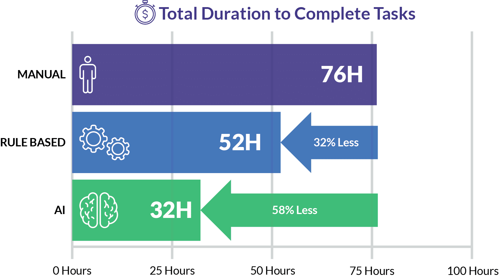 Bar graph showing the improvement in total duration to complete tasks between “manual’ at 76 hours and “AI” at 32 hours representing a 58% improvement.