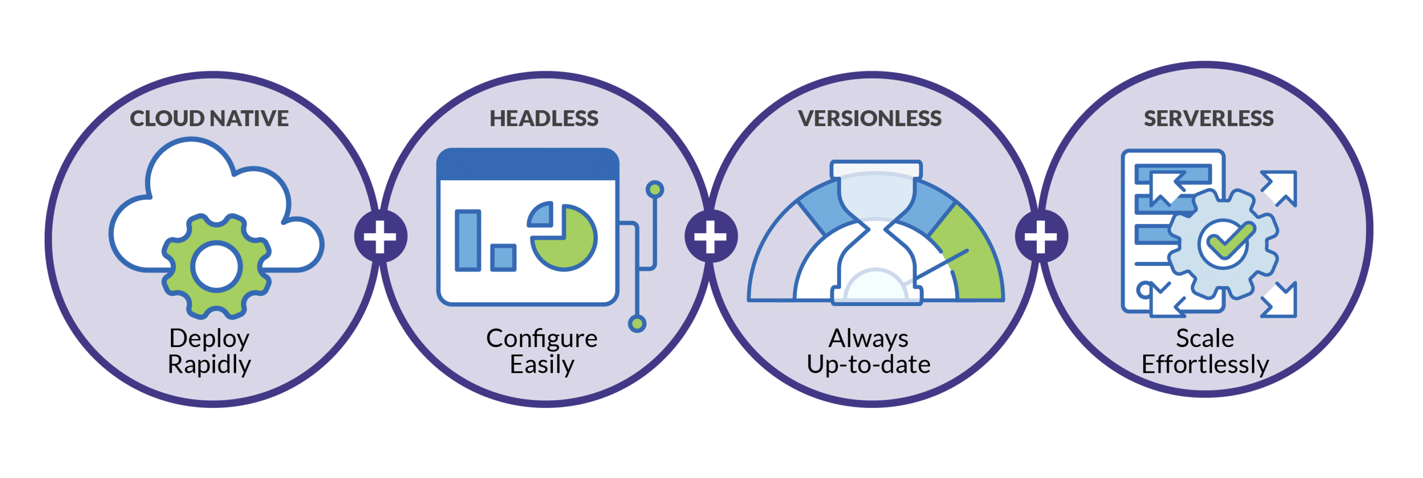 Infographic showing the various aspects of Logiwa IO that set it apart from traditional WMS. Namely that it is cloud native for rapid deployment, has a headless architecture for easy configuration, is versionless so it is always up to date, and serverless to scale effortlessly.