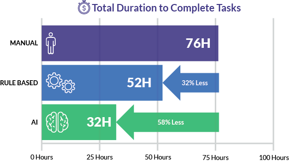 Bar graph illustrating  total time required to complete task that shows the improvement from 76 hours to 32 hours, a 58% reduction in time using AI jobs vs manual processes.