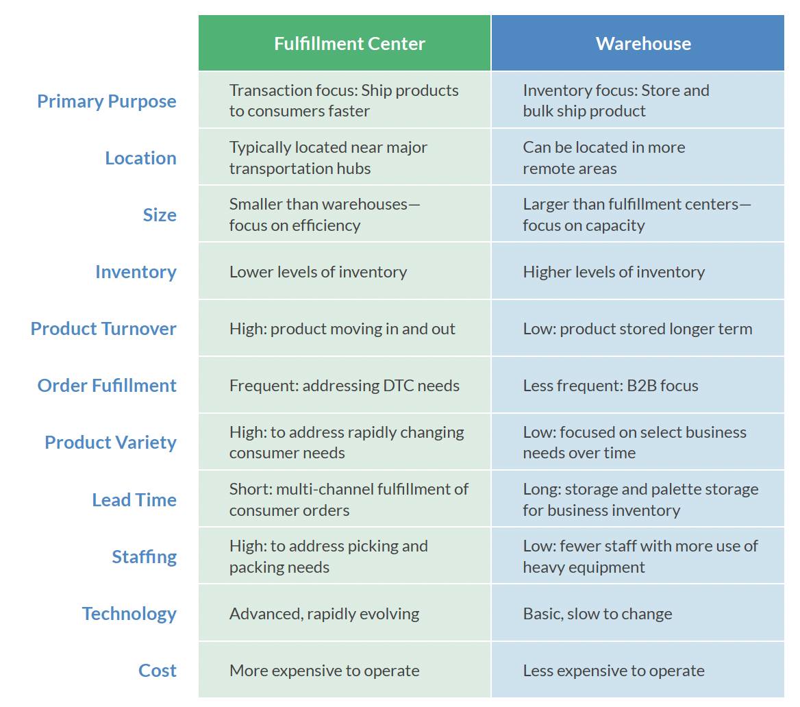 Key differences between fulfillment centers and warehouses